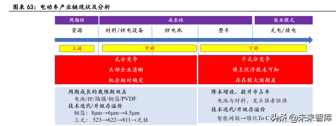 新能源汽车行业深度研究：景气持续高企，产业链分化优中选优