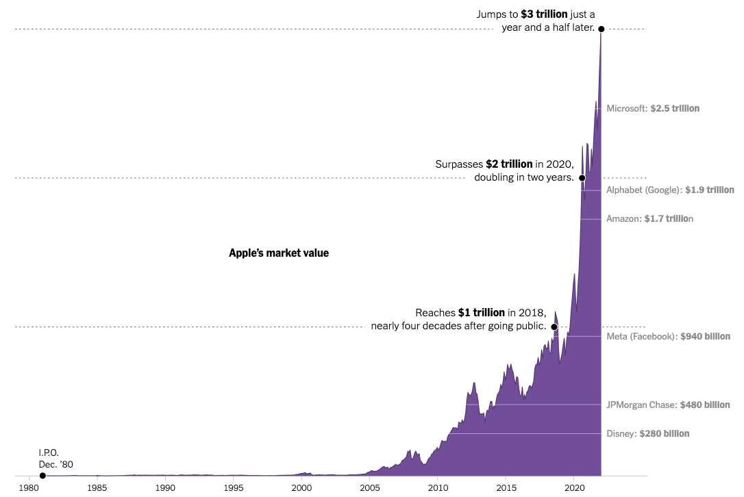 全球首个！苹果市值突破3万亿美元：iPhone 13立大功