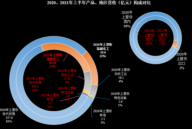 中泰化学2021年前三季度财报分析，化工产品涨价影响重大？