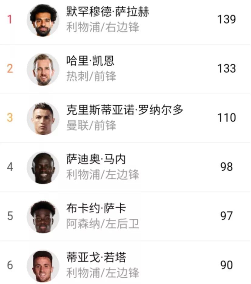 英超第六名有什么说法(五大联赛21-22赛季盘点—英超)