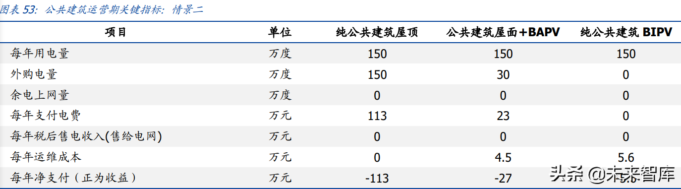 建筑光伏行业研究：BAPV、BIPV发展提速，如何看待其经济性？