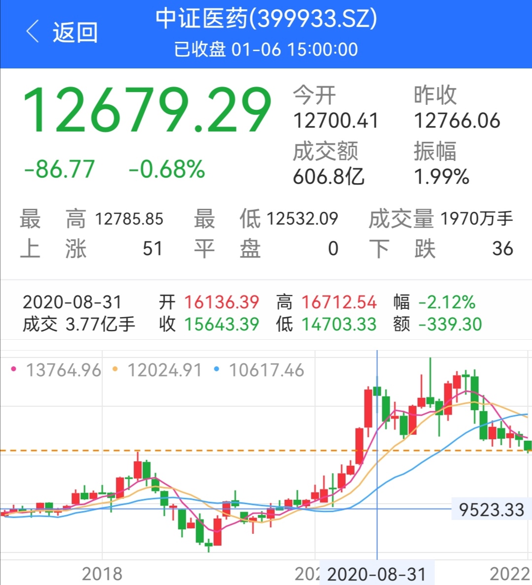 重仓医药基金被套了应该怎么办？