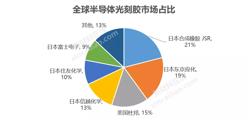 一文为你解析10大半导体关键材料的行业现状