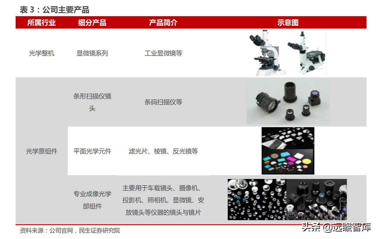 高端显微镜龙头，永新光学：AI 视觉全球化征程，目标五年五倍确立