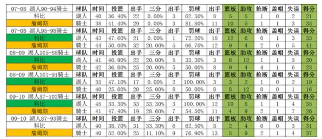 詹姆斯vs科比视频(科比vs詹姆斯，巅峰时期二人正面交锋谁更强？全面客观分析告诉你)