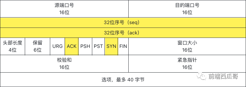 你需要知道的 TCP 三次握手