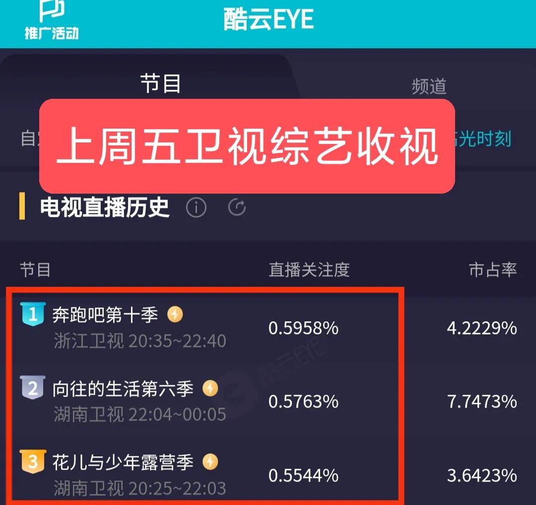 实时收视丨赵丽颖《幸福》双台再次狂涨，湖南台《花儿》影响最大
