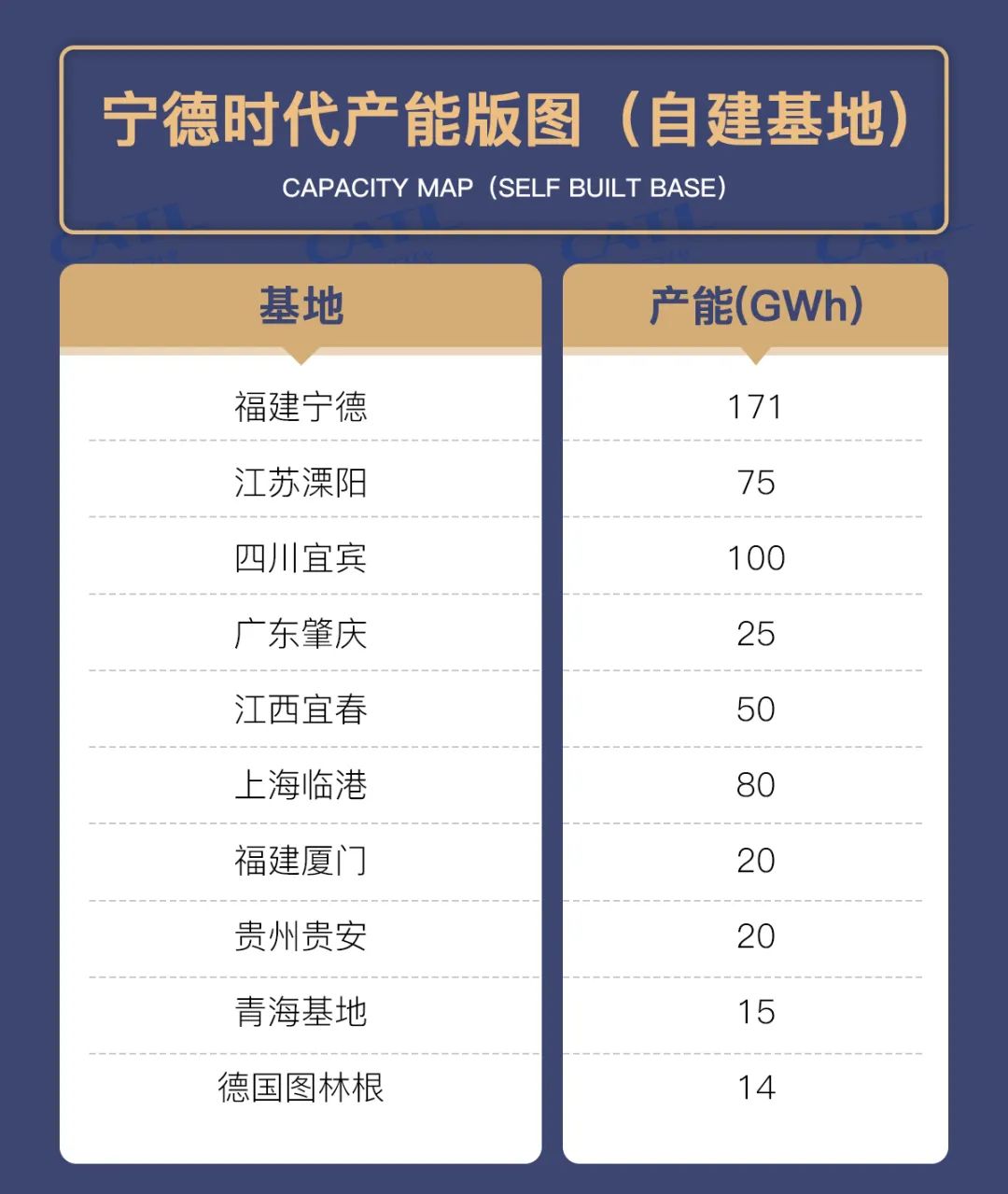 万亿宁德时代的产能版图
