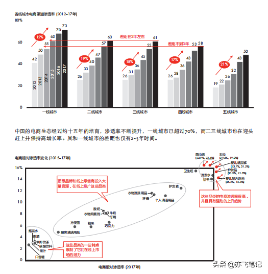 新零售下品牌消费者为中心的数字化转型（80P）