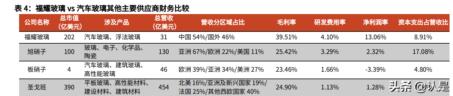 汽车玻璃行业之福耀玻璃研究报告：趁势东风，一骑绝尘