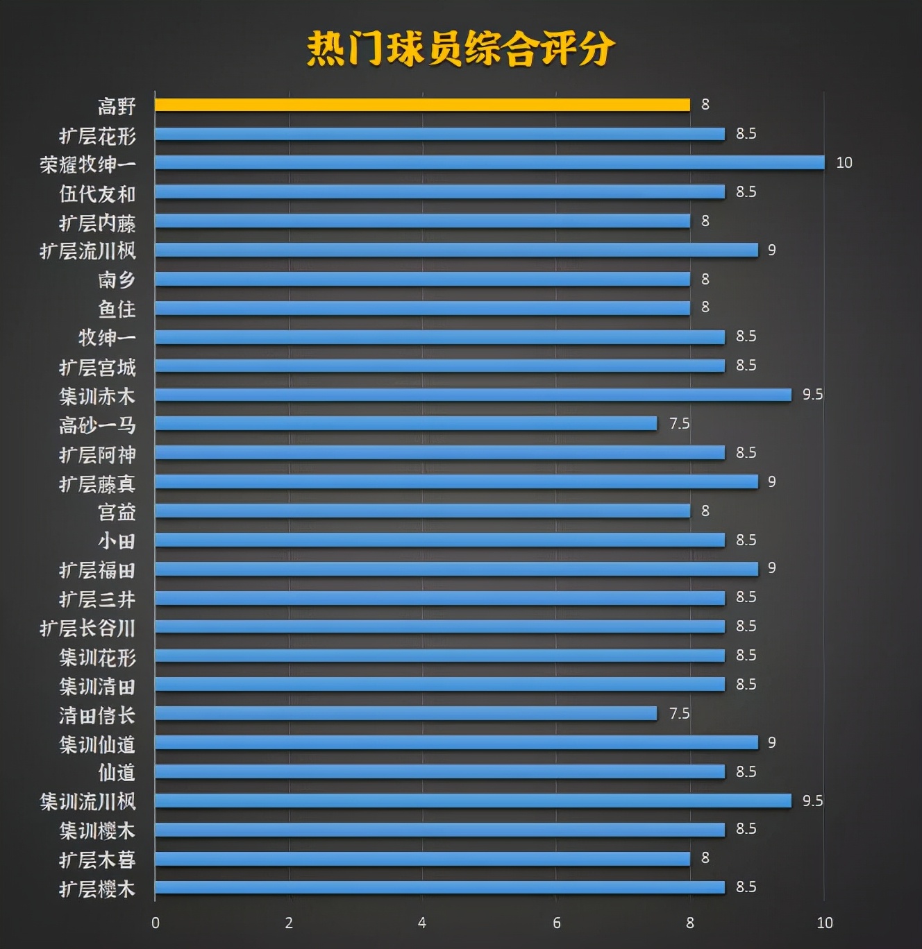 灌篮高手手游：高野昭一前瞻攻略及加点推荐！抛投的停顿太难受