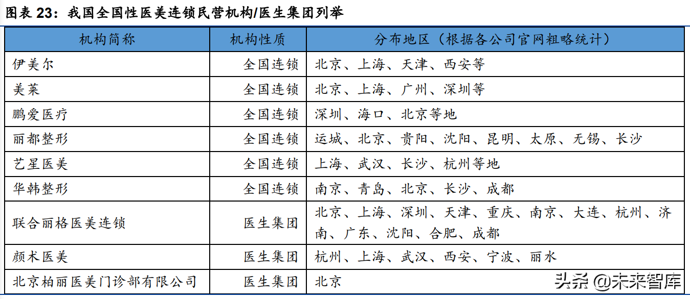 医美服务行业研究：探析供需特点、发展趋势与竞争壁垒