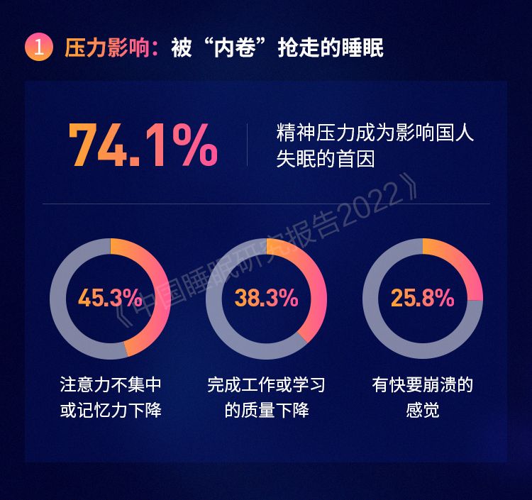 从喜临门10年《中国睡眠指数报告》，剖开睡眠市场价值