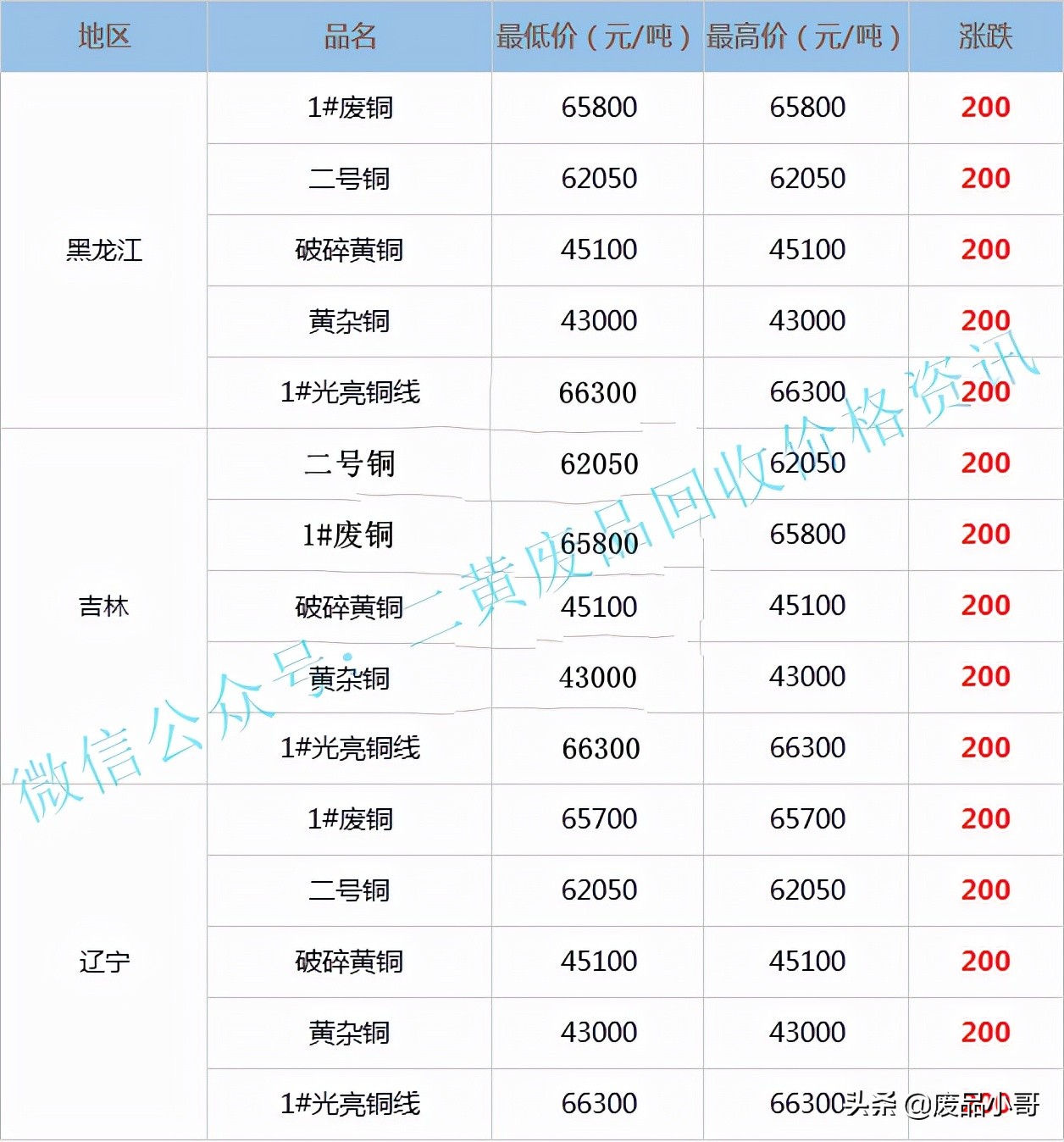 废铜价格最高上调500元，2022年3月21日废铜回收价格调整信息