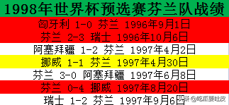 1998年世界杯十六强(1998年世界杯欧洲区预选赛3小组，弱队之间的较量？芬兰的遗憾)