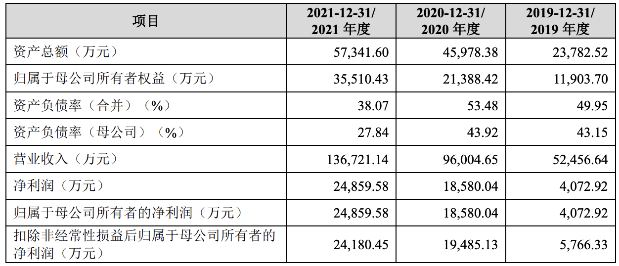睿联技术拟在A股上市：业绩增长迅猛，主要销往美国、欧洲等地