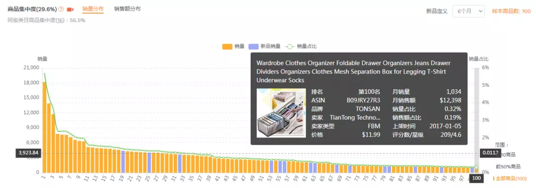 亚马逊美国站市场分析报告-衣服收纳