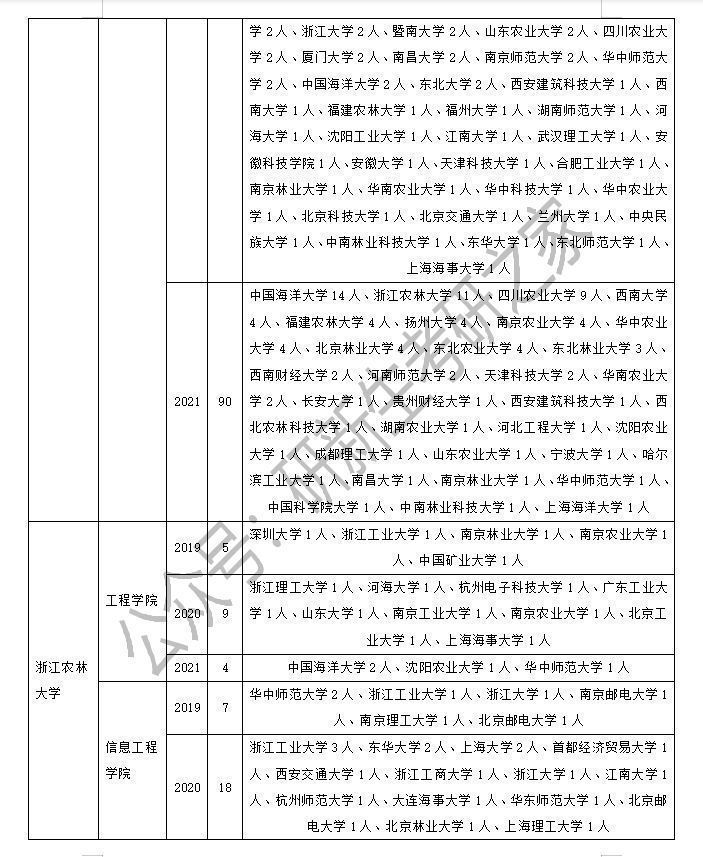 农业工程与信息技术专业调剂：方法、要求、近三年接受调剂院校