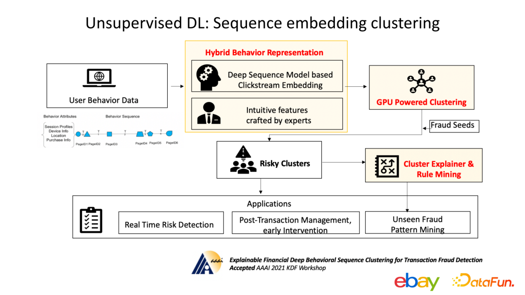 尹航：基于用户行为的交易反欺诈探索