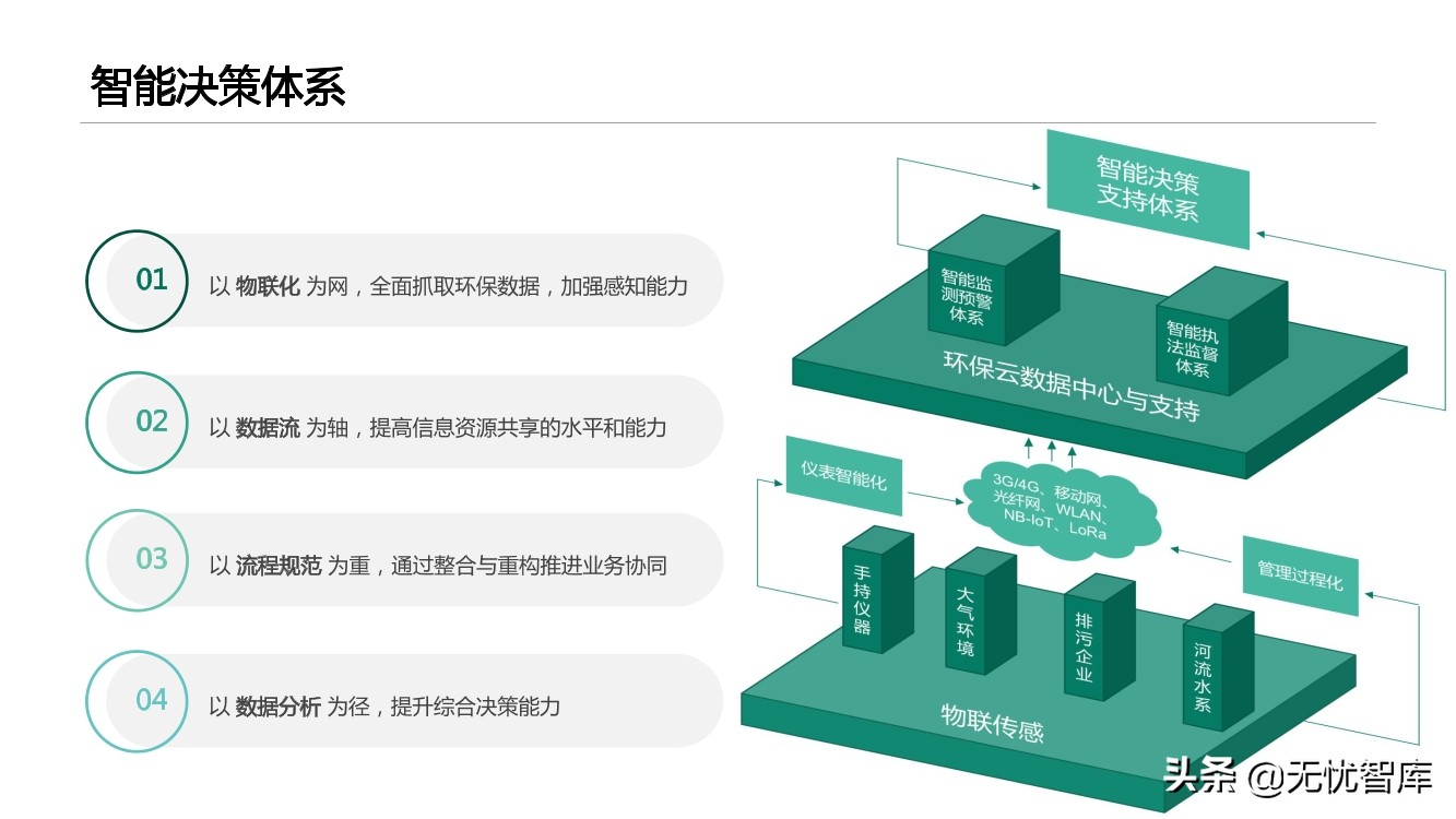 智慧环保平台建设方案（附PPT全文）