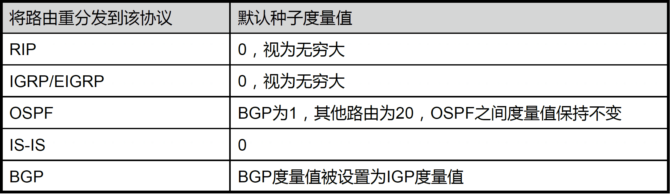 思科路由器常用命令汇总3-路由重发布