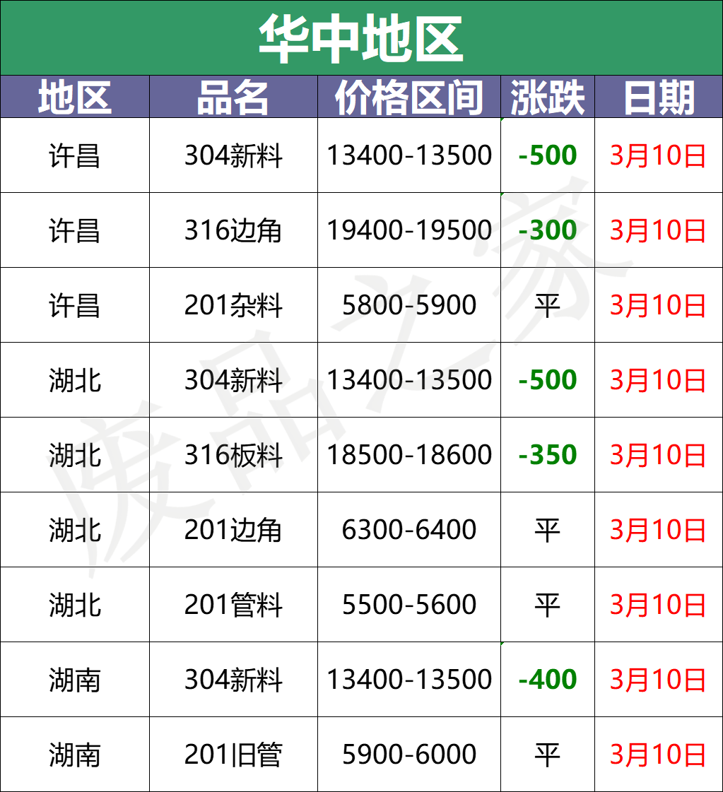 最新3月10日不锈钢基地报价参考信息汇总（附价格表）