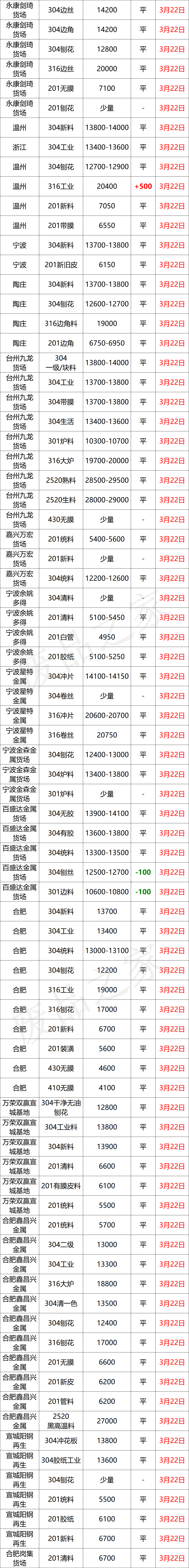 最新3月22日不锈钢基地报价参考信息汇总（附不锈钢价格表）