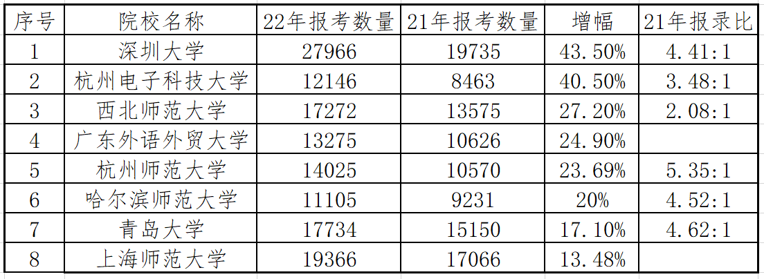 这8所双非2022年研考人数激增，排名第二的还包括大量985考生