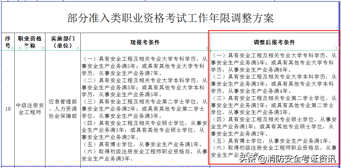 注册安全工程师报考条件（2022安全工程师报考需要哪些条件）