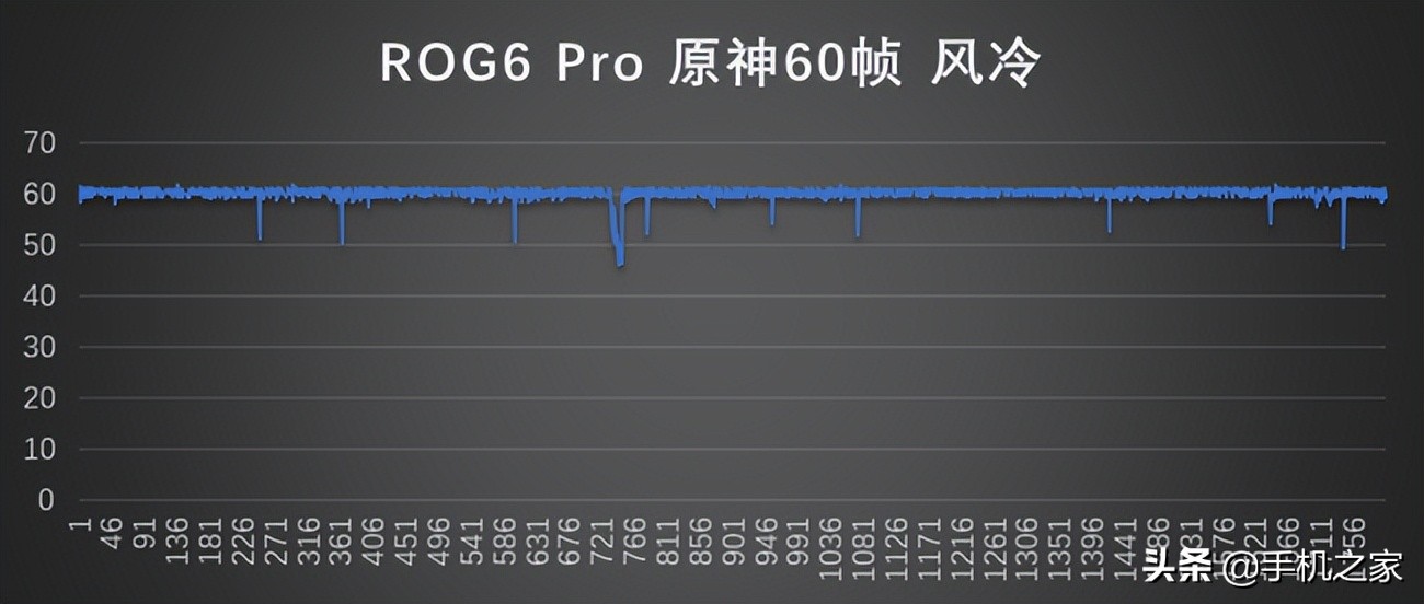 腾讯ROG游戏手机6 Pro体验 虽是腾讯联名 更是原神游戏神机