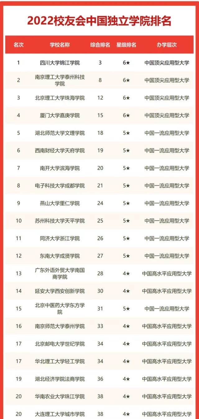 民办大学独立学院排名（2022年中国独立学院排名）