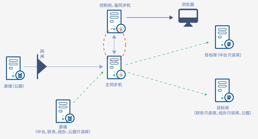 强化实时数据管理，英方软件助力医保平台安全建设