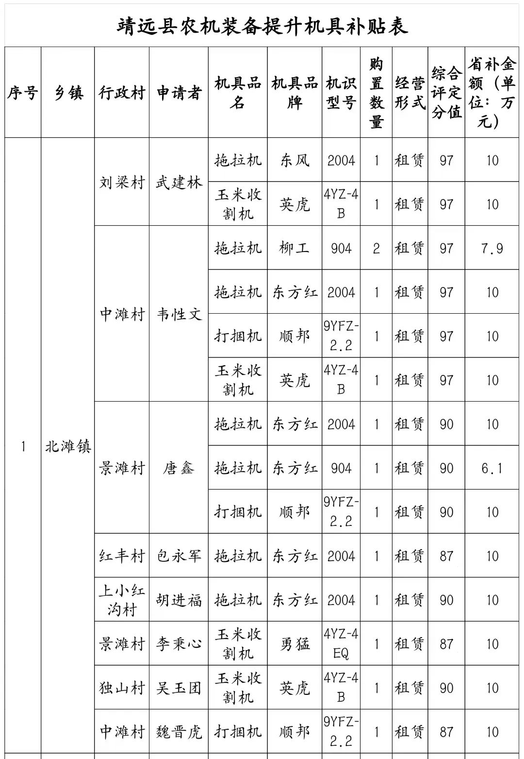 靖远县2022年农机装备提升工程购机补贴公示