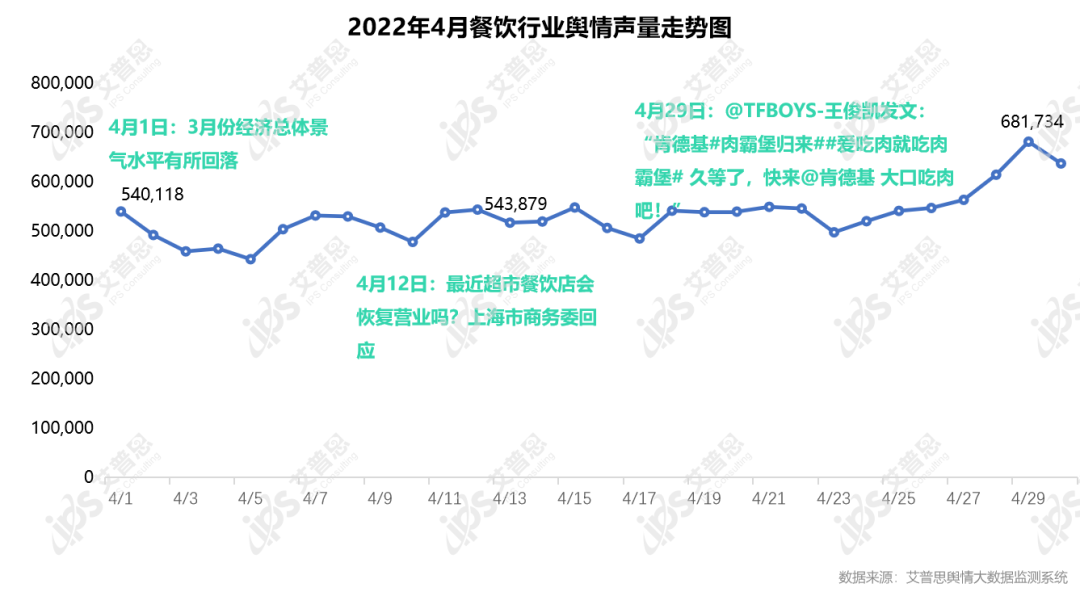 舆情报告｜2022年04月中国餐饮舆情监测数据盘点