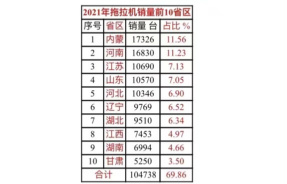 2021年拖拉机销量10强出炉，看看出现了哪些变化？