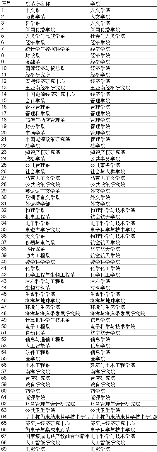 知点考博：厦门大学22年博士研究生招生专业目录+博士考试科目