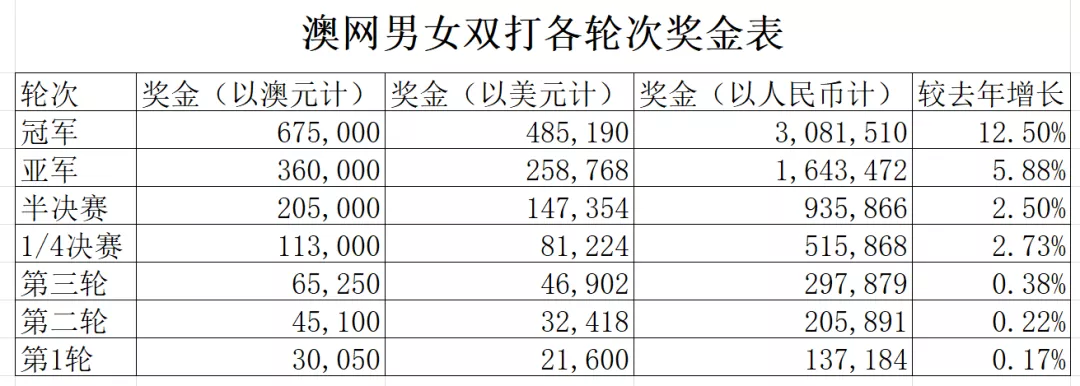 澳网赛制(科普丨​澳网的赛制、赛程、奖金和积分那些事)