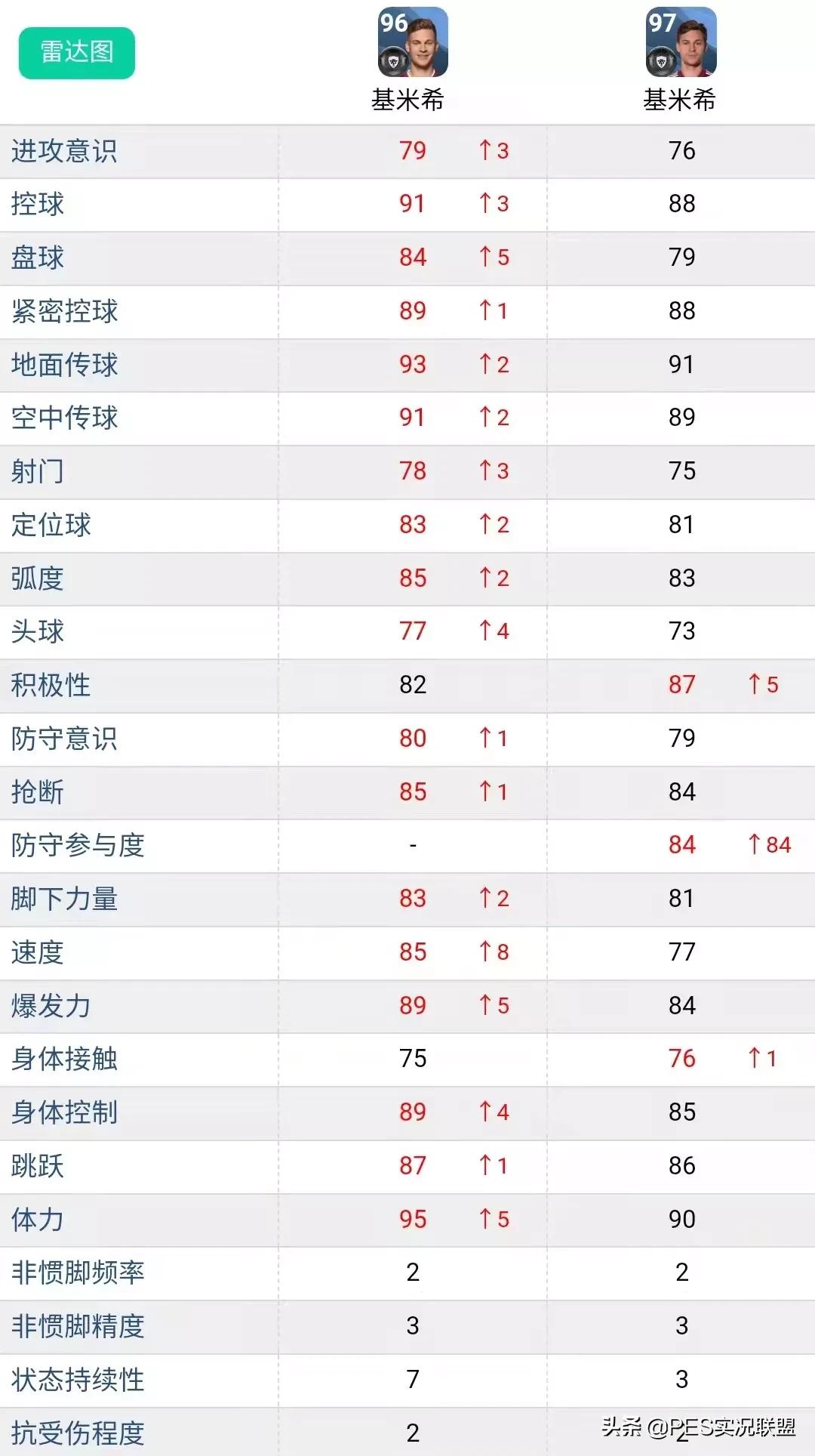 实况足球怎么兑换普卡梅西(满级评分top10！实况足球22赛季总评最高的十大普卡盘点)