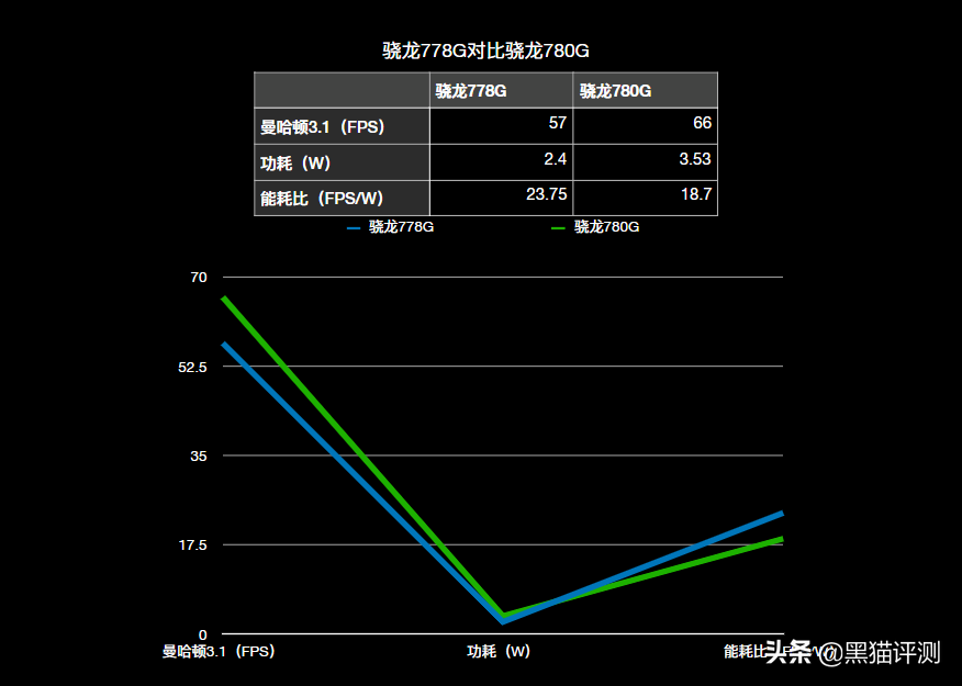 骁龙778G相当于天玑多少？对比天玑900、天玑1100，结论很清晰