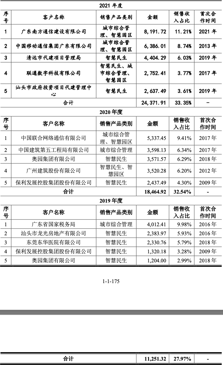 宏景科技IPO：客户变动大且业绩增速不稳 营运资金压力较大