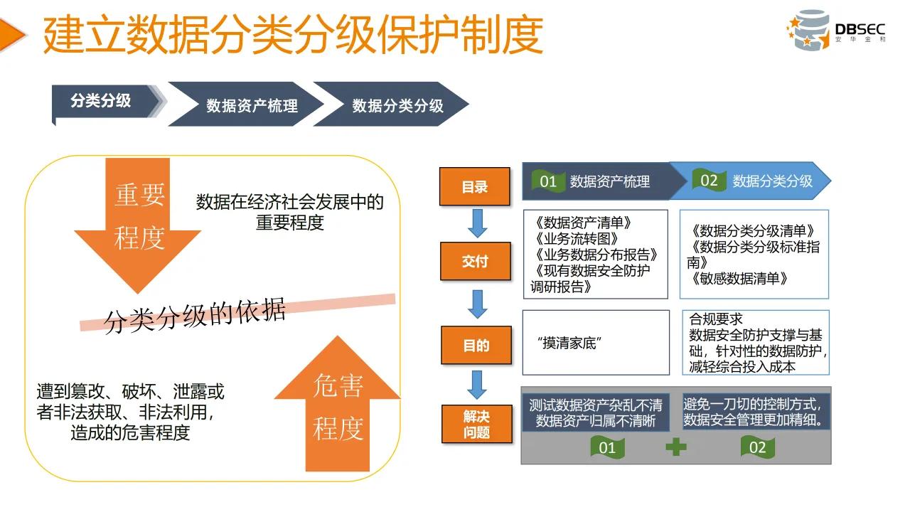 從數據安全法到數據安全治理