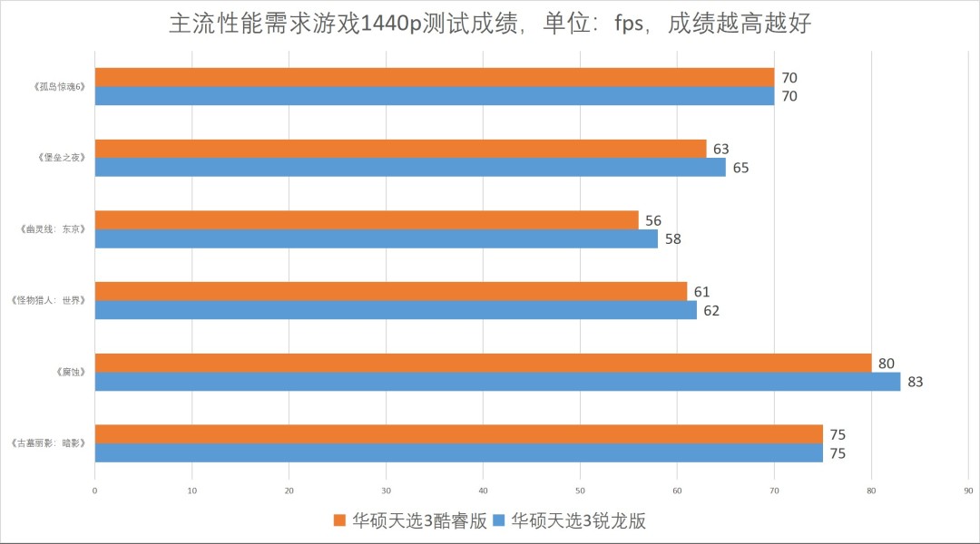 酷睿or锐龙？25款游戏大乱斗颠覆你对两大游戏本平台的认知