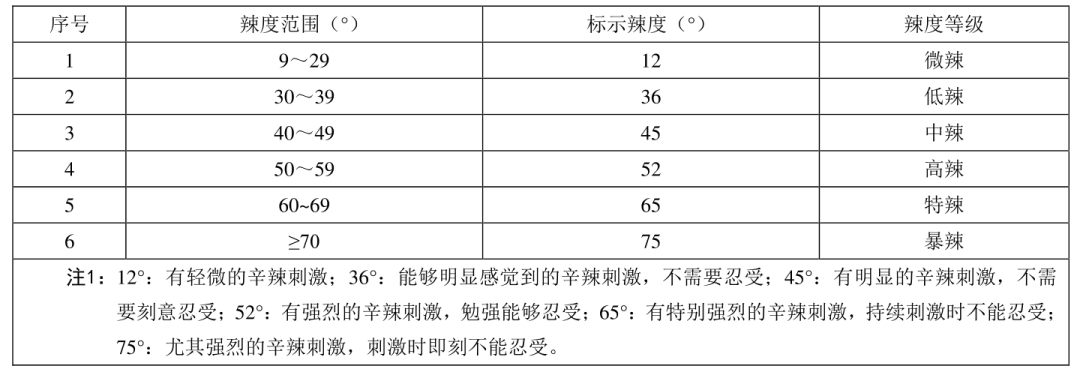 卡罗莱纳死神(辣椒最辣的部位在哪儿？我们画了张“辣椒解剖图”)