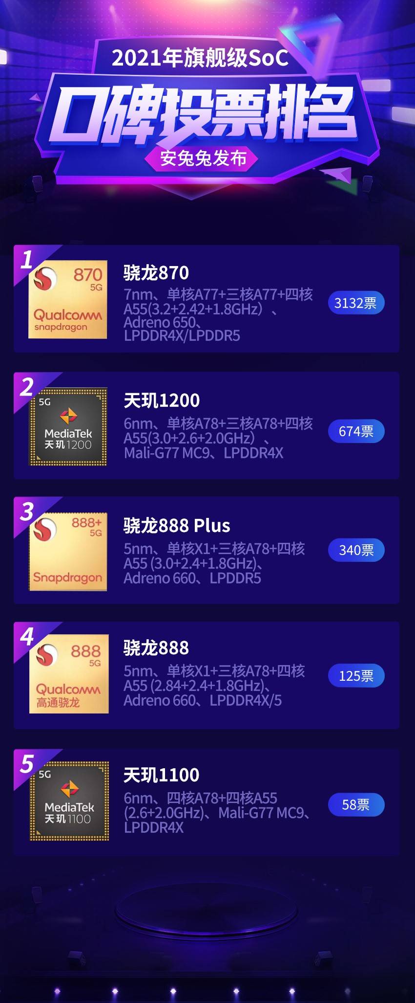 安兔兔年度口碑最好的旗舰级SoC公布，天玑1200/1100拿下TOP5两席