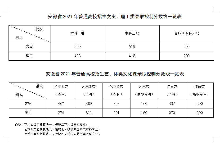 安徽艺术生综合分多少才能上一本？美术291，文化课400，有希望吗