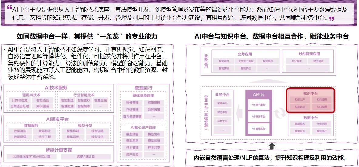 知识中台与AI中台、数据中台，相互合作，一同赋能业务中台