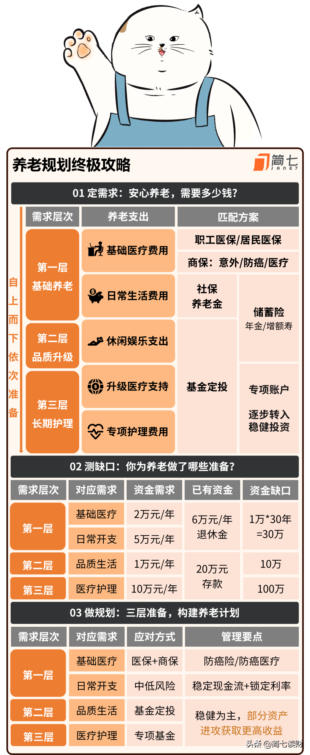 给爸妈养老，你需要做好这3个准备｜简七手把手