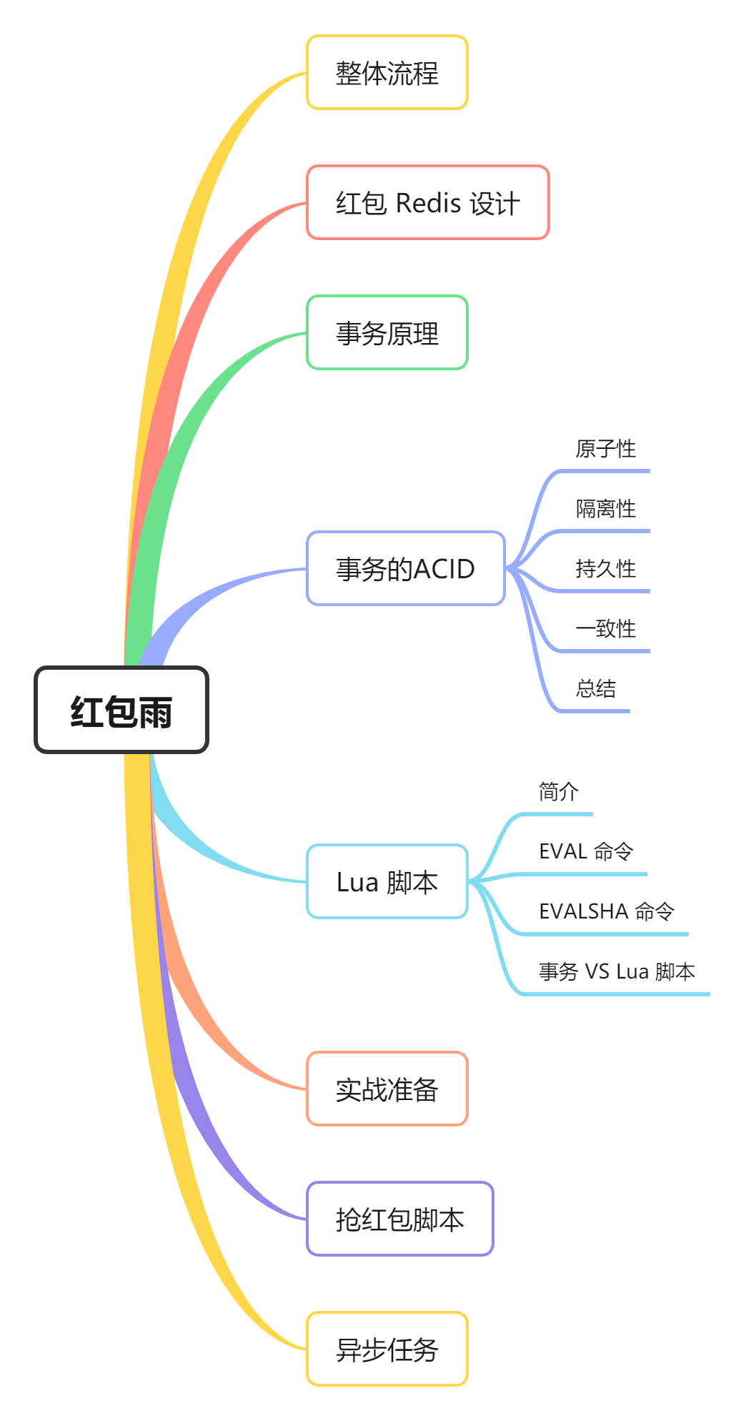 红包雨中，Redis 和 Lua 的邂逅