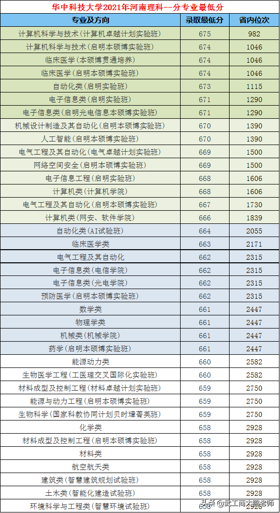 华科2022年招生计划只增不减：湖北1769、河南546人；投档线预测