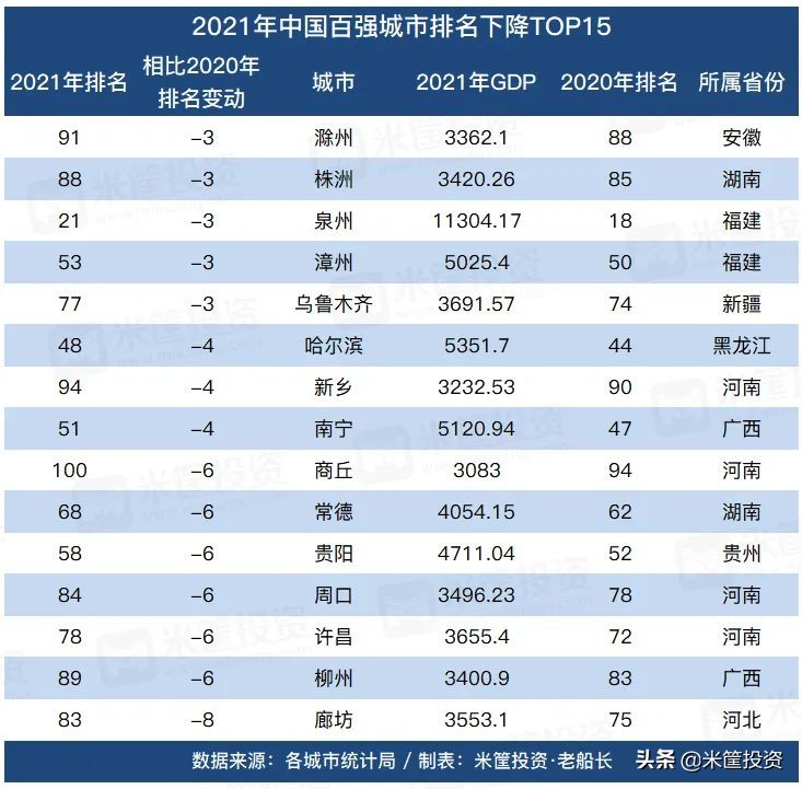 中国第一大城市排名(收藏！中国最新100强城市排行榜)